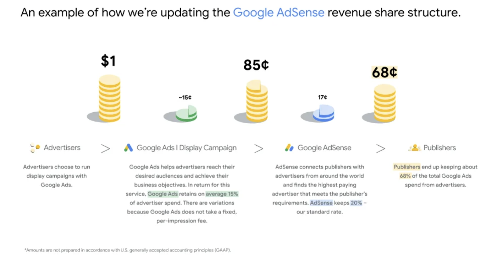 Google AdSense Upgrades to eCPM Payment Model